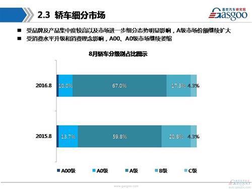 盖世汽车研究院：2016年8月乘用车市场销量分析报告