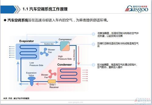 汽车空调系统行业综述
