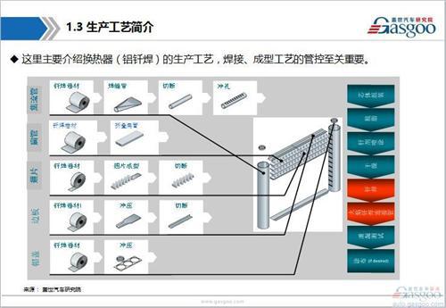 汽车空调系统行业综述