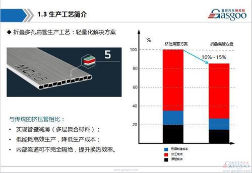 汽车空调系统行业综述