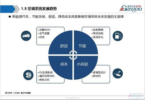 汽车空调系统行业综述
