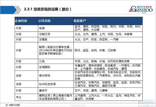 汽车空调系统行业综述