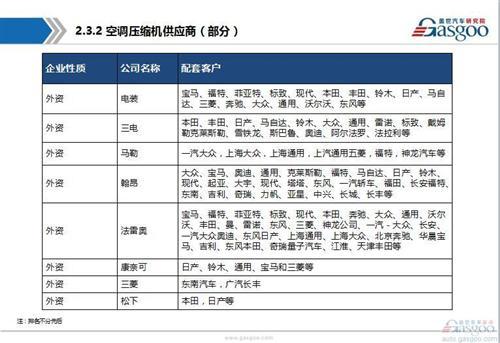 汽车空调系统行业综述