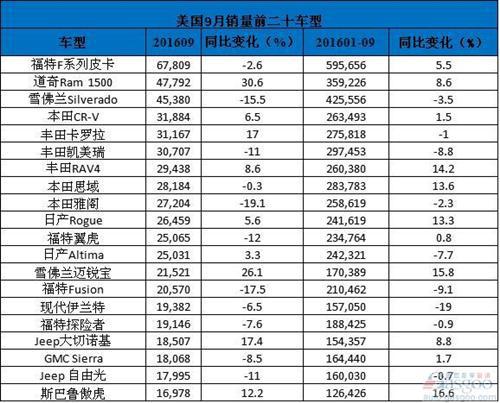 美国车市畅销车型：皮卡稳居前三 &ldquo;大&rdquo;是关键