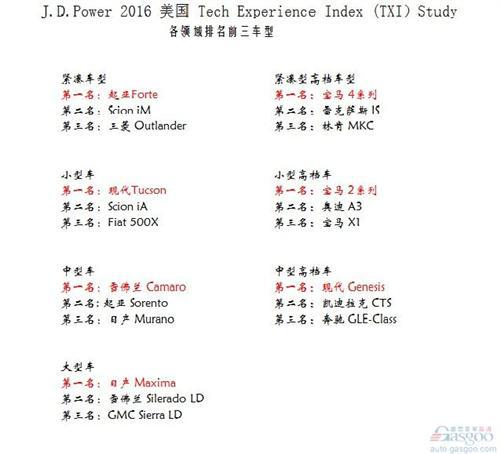 TXI调查：安全技术满意度最高，导航技术稍稍落后