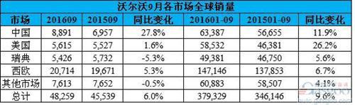 沃尔沃9月SUV/跨界车销量占近六成 在华激增28%