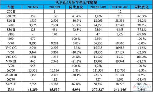 沃尔沃9月SUV/跨界车销量占近六成 在华激增28%