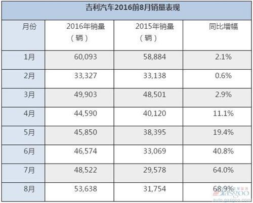 吉利9月销量大涨82%:新帝豪增三成 博越连续破万