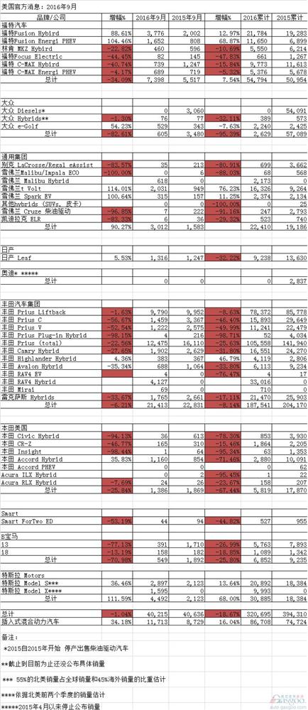 几家欢喜几家愁 新能源汽车美国九月销量
