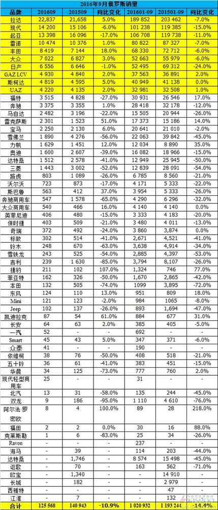 俄罗斯9月中国自主品牌跌不停 吉利淡定东风笑了