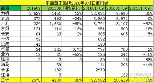 俄罗斯9月中国自主品牌跌不停 吉利淡定东风笑了