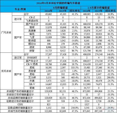 本田8月在华激增47%：六款车型过万 讴歌飙升2.6倍