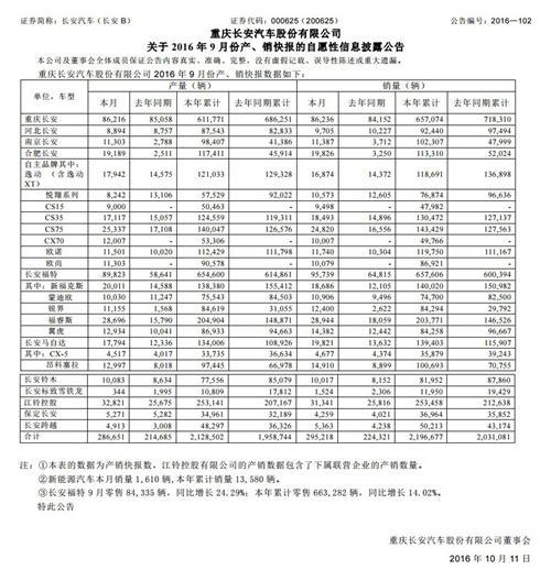 长安汽车9月销量：自主品牌七款销量过万 SUV成最大赢家