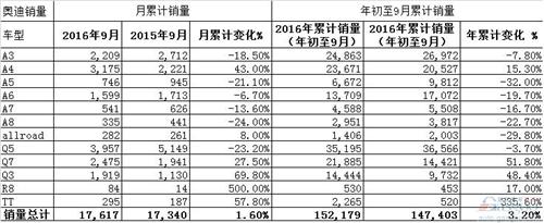 奥迪九月美国销量 A3销量同比增长70% 