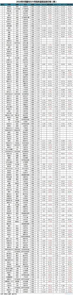 2016年9月车型销量排行榜：宝骏730回暖