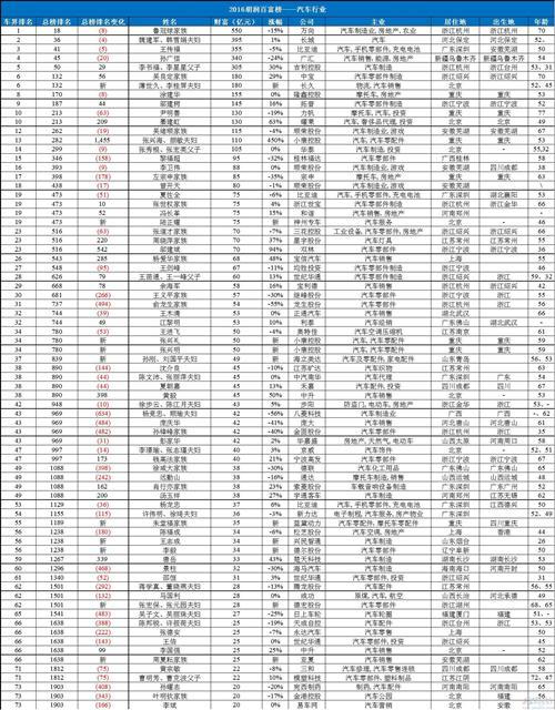 2016胡润百富榜：车界75人 上榜的竟然有他？