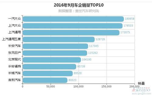 67家车企9月销量报告:多数“收成”较好 整体大涨30%