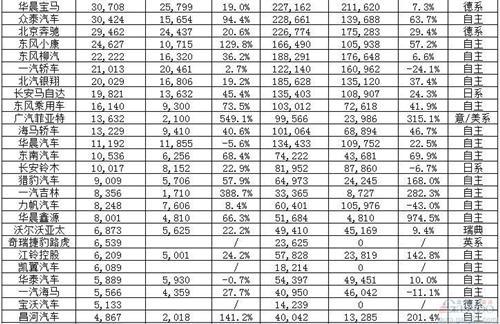 67家车企9月销量报告:多数“收成”较好 整体大涨30%