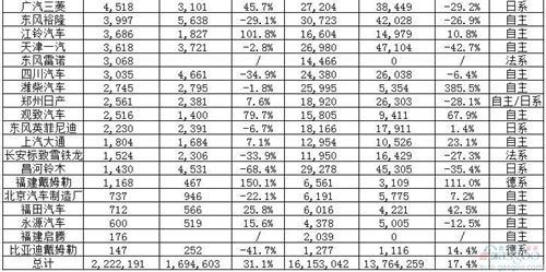 67家车企9月销量报告:多数“收成”较好 整体大涨30%