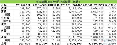 大众集团前三季度销量 在华销量涨势强劲