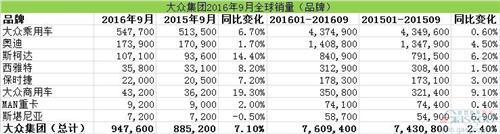 大众集团前三季度销量 在华销量涨势强劲