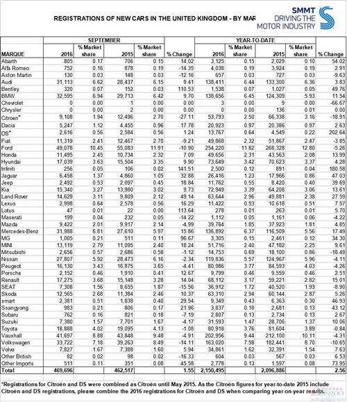 英国9月车市销量增长1.6% 新能源车增超三成