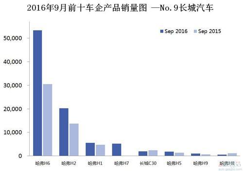 2016年9月前十车企产品销量图 —No.9长城汽车