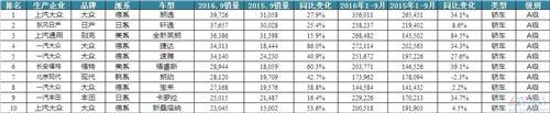 9月轿车销量：在中国卖好轿车到底比什么？