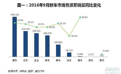 9月轿车销量:在中国卖好轿车到底比什么?