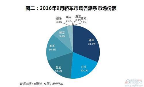 9月轿车销量:在中国卖好轿车到底比什么?