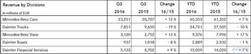 戴姆勒Q3利润增长10% 中国销量激增三成