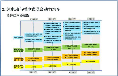 52张PPT解读节能与新能源汽车技术路线图