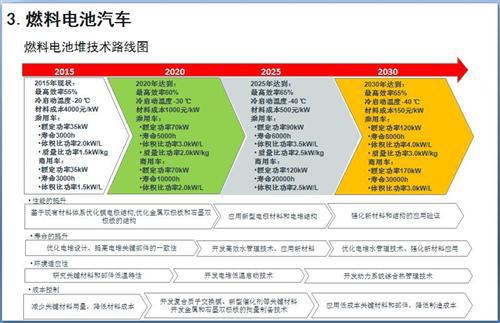 52张PPT解读节能与新能源汽车技术路线图