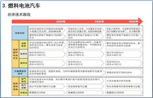 52张PPT解读节能与新能源汽车技术路线图