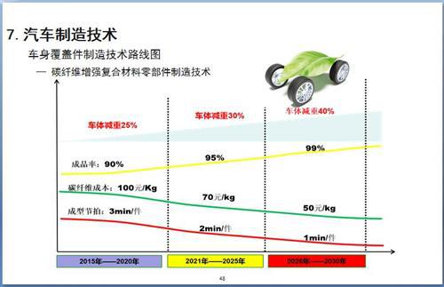 52张PPT解读节能与新能源汽车技术路线图