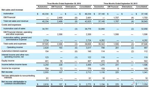 通用Q3净利润飙升1倍 从中国业务获利98亿元