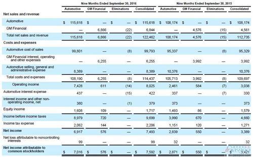 通用Q3净利润飙升1倍 从中国业务获利98亿元
