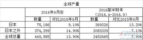 本田前半财年产销报告:连续上涨