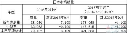 本田前半财年产销报告:连续上涨