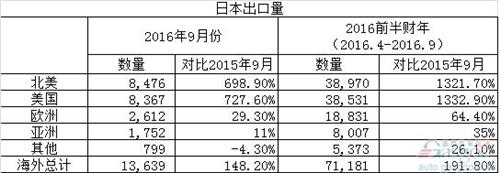 本田前半财年产销报告:连续上涨