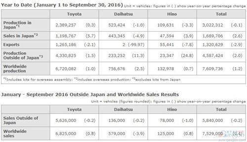 丰田9月全球产量微涨0.2% 日本销量增长4.9%