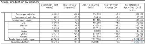 日产9月全球产量攀升11% 在华销量上涨26.3%