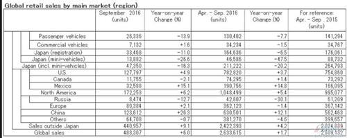 日产9月全球产量攀升11% 在华销量上涨26.3%