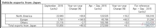 日产9月全球产量攀升11% 在华销量上涨26.3%