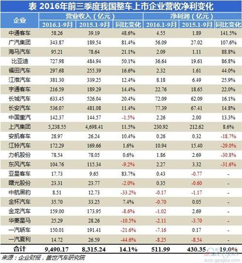 2016年前三季度整车上市企业业绩