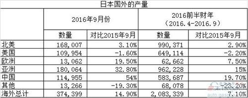 本田产销报告:产量、出口量均上涨,销量微跌