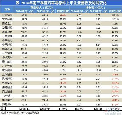 前三季度汽车零部件上市企业业绩分析:潍柴动力业绩回暖
