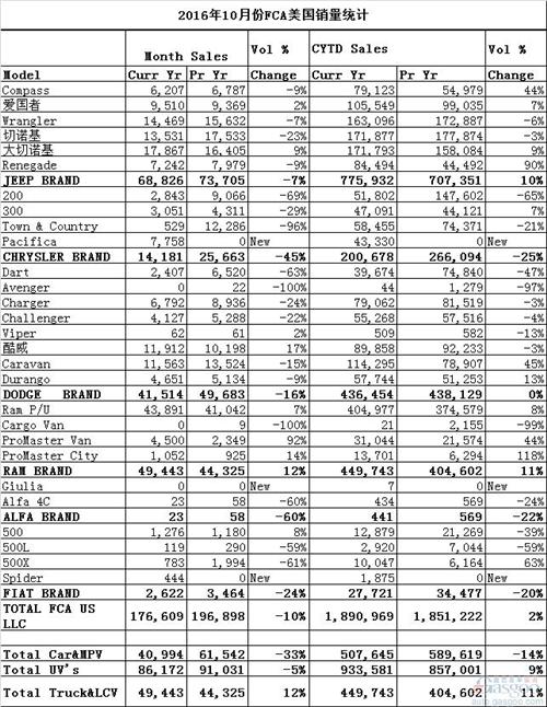 跌跌跌!FCA美国10月销量同比下滑10%