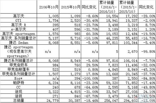 大众美国10月销量同比下滑18.64% 仅高尔夫微增