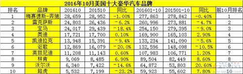 美国10月豪华车销量：奔驰领跑 二线三家幸存